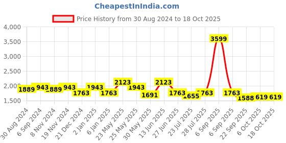 myntra.com Ozuri Comfort Sandals with Laser Cuts ozuri Price History Graph from 30 Aug 2024 to 18 Oct 2025