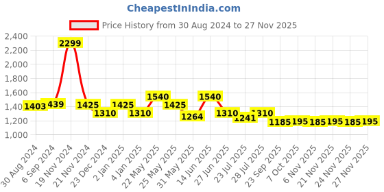 myntra.com Ozuri Comfort with ozuri Price History Graph from 30 Aug 2024 to 26 Nov 2025