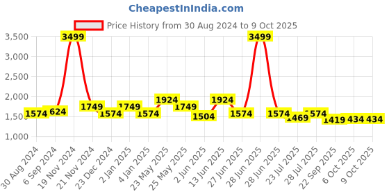 myntra.com Ozuri Embellished Block Gladiators ozuri Price History Graph from 30 Aug 2024 to 8 Oct 2025