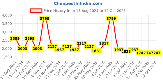 myntra.com Ozuri Embellished Block Heeled Peep Toes ozuri Price History Graph from 15 Aug 2024 to 12 Oct 2025