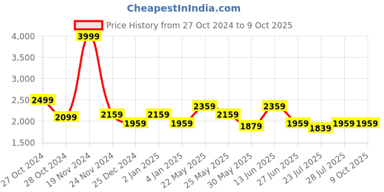 myntra.com Ozuri Embellished Block Heeled Peep Toes ozuri Price History Graph from 27 Oct 2024 to 8 Oct 2025