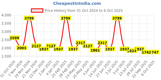 myntra.com Ozuri Embellished Block Heeled Peep Toes ozuri Price History Graph from 31 Oct 2024 to 6 Oct 2025