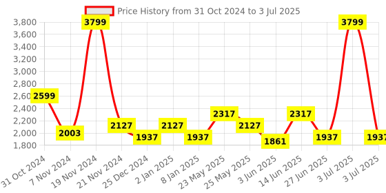 myntra.com Ozuri Embellished Block Heeled Peep Toes ozuri Price History Graph from 31 Oct 2024 to 3 Jul 2025