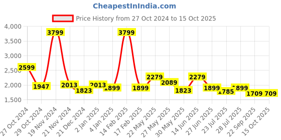 myntra.com Ozuri Embellished Block Heels ozuri Price History Graph from 27 Oct 2024 to 14 Oct 2025