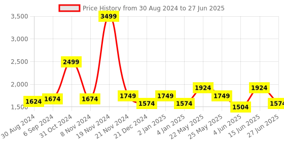 myntra.com Ozuri Embellished Block Mules ozuri Price History Graph from 30 Aug 2024 to 27 Jun 2025