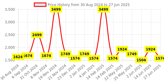 myntra.com Ozuri Embellished Block Mules ozuri Price History Graph from 30 Aug 2024 to 27 Jun 2025