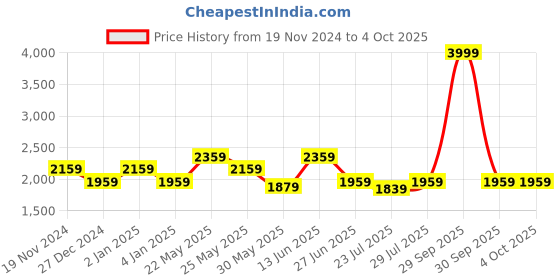 myntra.com Ozuri Embellished Block Peep Toes ozuri Price History Graph from 19 Nov 2024 to 4 Oct 2025