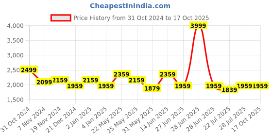 myntra.com Ozuri Embellished Block Peep Toes ozuri Price History Graph from 31 Oct 2024 to 16 Oct 2025