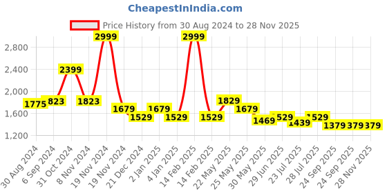 myntra.com Ozuri Embellished Block Pumps ozuri Price History Graph from 30 Aug 2024 to 28 Nov 2025