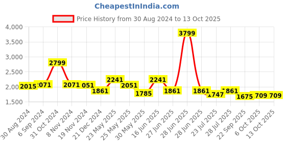 myntra.com Ozuri Embellished Leather Block Pumps with Bows ozuri Price History Graph from 30 Aug 2024 to 12 Oct 2025