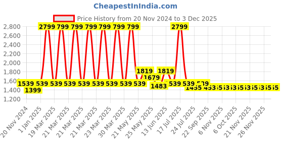 myntra.com Ozuri Embellished One Toe Block heels ozuri Price History Graph from 20 Nov 2024 to 2 Dec 2025