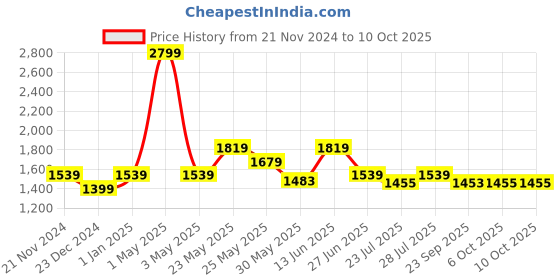 myntra.com Ozuri Embellished One Toe Block Heels ozuri Price History Graph from 21 Nov 2024 to 10 Oct 2025