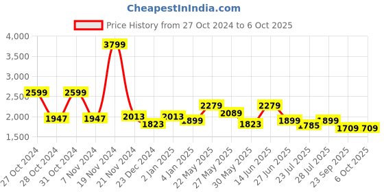 myntra.com Ozuri Embellished One Toe Block Heels ozuri Price History Graph from 27 Oct 2024 to 5 Oct 2025