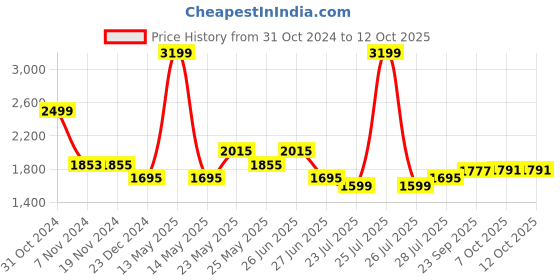 myntra.com Ozuri Embellished One Toe Block Heels ozuri Price History Graph from 31 Oct 2024 to 11 Oct 2025