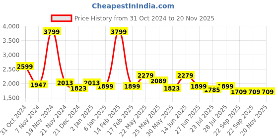 myntra.com Ozuri Embellished One Toe Block Heels ozuri Price History Graph from 31 Oct 2024 to 20 Nov 2025