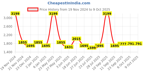 myntra.com Ozuri Embellished One Toe Block Heels ozuri Price History Graph from 19 Nov 2024 to 9 Oct 2025