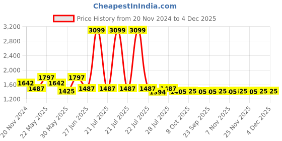 myntra.com Ozuri Embellished One Toe Flats ozuri Price History Graph from 20 Nov 2024 to 4 Dec 2025