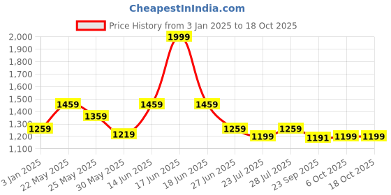 myntra.com Ozuri Embellished One Toe Party Block Sandals ozuri Price History Graph from 3 Jan 2025 to 18 Oct 2025