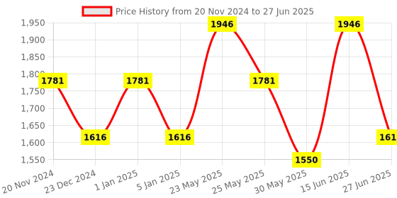 myntra.com Ozuri Embellished Open Toe Backstraps Block Heels ozuri Price History Graph from 20 Nov 2024 to 27 Jun 2025