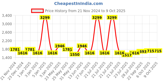 myntra.com Ozuri Embellished Open Toe Backstraps Block Heels ozuri Price History Graph from 21 Nov 2024 to 8 Oct 2025