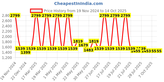 myntra.com Ozuri Embellished Open Toe Block Heels ozuri Price History Graph from 19 Nov 2024 to 14 Oct 2025