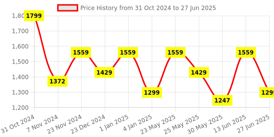 myntra.com Ozuri Embellished Open Toe Block Heels ozuri Price History Graph from 31 Oct 2024 to 27 Jun 2025