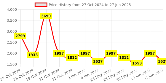 myntra.com Ozuri Embellished Open Toe Block Heels ozuri Price History Graph from 27 Oct 2024 to 27 Jun 2025