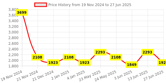 myntra.com Ozuri Embellished Open Toe Block Heels ozuri Price History Graph from 19 Nov 2024 to 27 Jun 2025