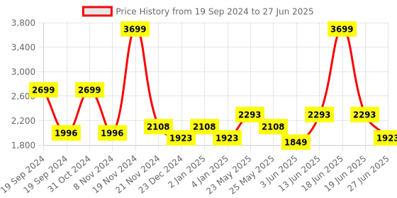 myntra.com Ozuri Embellished Open Toe Block Heels ozuri Price History Graph from 19 Sep 2024 to 27 Jun 2025