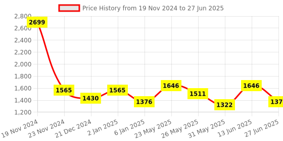 myntra.com Ozuri Embellished Open Toe Block Heels ozuri Price History Graph from 19 Nov 2024 to 27 Jun 2025