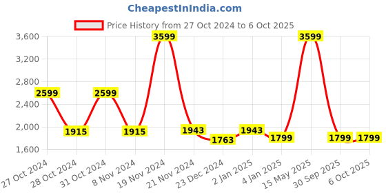 myntra.com Ozuri Embellished Open Toe Suede Block Heels ozuri Price History Graph from 27 Oct 2024 to 5 Oct 2025