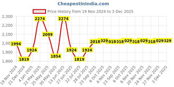 myntra.com Ozuri Embellished Open Toe Wedges ozuri Price History Graph from 19 Nov 2024 to 3 Dec 2025