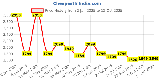 myntra.com Ozuri Embellished Party Block Sandals ozuri Price History Graph from 2 Jan 2025 to 12 Oct 2025