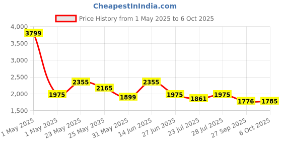 myntra.com Ozuri Embellished Party Block Sandals ozuri Price History Graph from 1 May 2025 to 6 Oct 2025