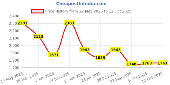 myntra.com Ozuri Embellished Party Block Sandals ozuri Price History Graph from 22 May 2025 to 12 Oct 2025