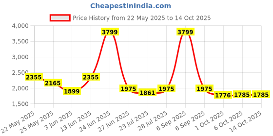 myntra.com Ozuri Embellished Party Block Sandals ozuri Price History Graph from 22 May 2025 to 14 Oct 2025