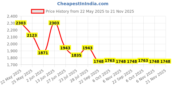 myntra.com Ozuri Embellished Party Block Sandals ozuri Price History Graph from 22 May 2025 to 21 Nov 2025