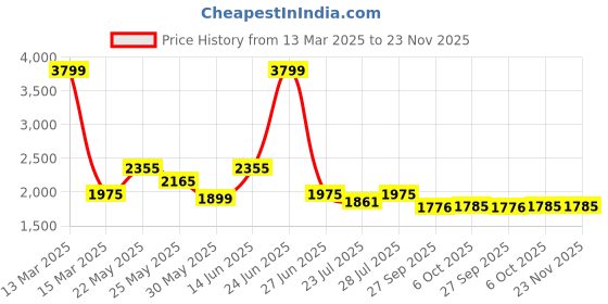 myntra.com Ozuri Embellished Party Block Sandals ozuri Price History Graph from 13 Mar 2025 to 22 Nov 2025