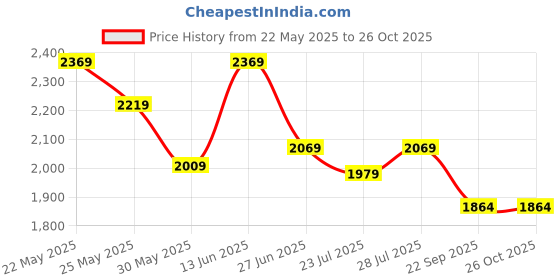 myntra.com Ozuri Embellished Party Block Sandals ozuri Price History Graph from 22 May 2025 to 25 Oct 2025
