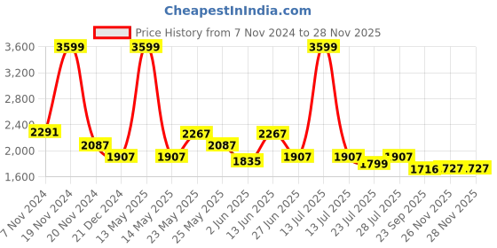 myntra.com Ozuri Embellished Party Wedge Sandals ozuri Price History Graph from 7 Nov 2024 to 26 Nov 2025