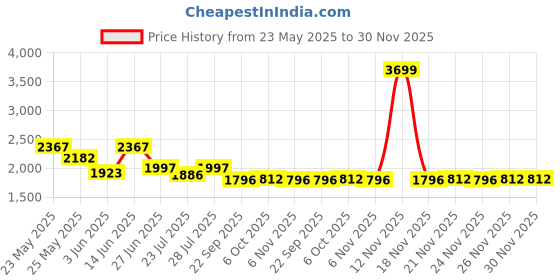 myntra.com Ozuri Embellished Party Wedge Sandals ozuri Price History Graph from 23 May 2025 to 30 Nov 2025