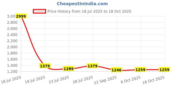 myntra.com Ozuri Embellished Party Wedge Sandals ozuri Price History Graph from 18 Jul 2025 to 18 Oct 2025