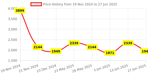 myntra.com Ozuri Embellished Strap Open Toe Backstrap Stiletto Heels ozuri Price History Graph from 19 Nov 2024 to 27 Jun 2025