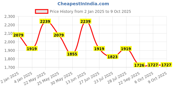 myntra.com Ozuri Embellished Suede Block Heel Sandals ozuri Price History Graph from 2 Jan 2025 to 9 Oct 2025
