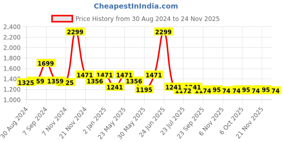 myntra.com Ozuri Embellished Wedge Sandals ozuri Price History Graph from 30 Aug 2024 to 24 Nov 2025
