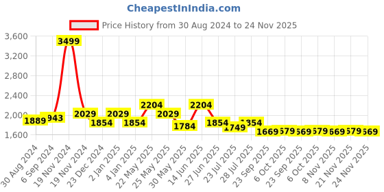 myntra.com Ozuri Embellished Wedge Sandals ozuri Price History Graph from 30 Aug 2024 to 24 Nov 2025