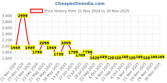 myntra.com Ozuri Flatform Sandals ozuri Price History Graph from 21 Nov 2024 to 30 Nov 2025