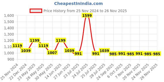myntra.com Ozuri Flatform Sandals ozuri Price History Graph from 25 Nov 2024 to 25 Nov 2025