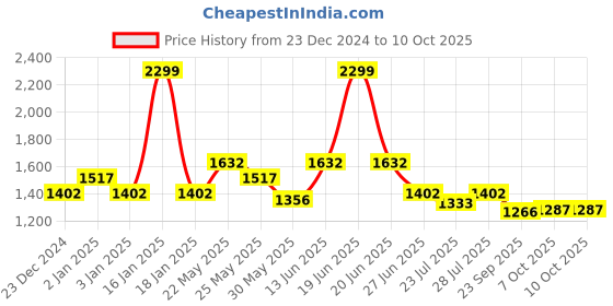 myntra.com Ozuri Jute Kolhapuri Block Heel Sandals ozuri Price History Graph from 23 Dec 2024 to 10 Oct 2025