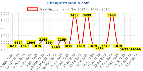 myntra.com Ozuri Kitten Sandals ozuri Price History Graph from 7 Nov 2024 to 10 Oct 2025